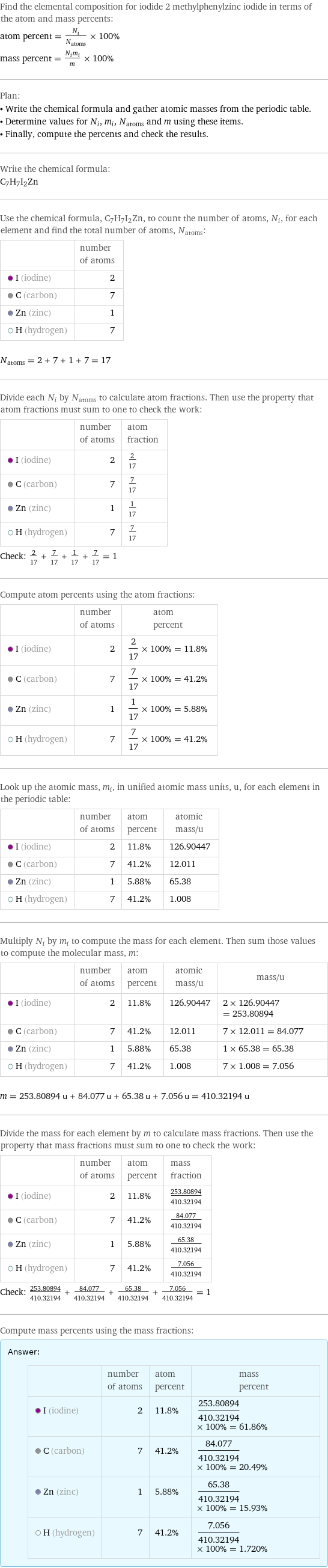 Find the elemental composition for iodide 2 methylphenylzinc iodide in terms of the atom and mass percents: atom percent = N_i/N_atoms × 100% mass percent = (N_im_i)/m × 100% Plan: • Write the chemical formula and gather atomic masses from the periodic table. • Determine values for N_i, m_i, N_atoms and m using these items. • Finally, compute the percents and check the results. Write the chemical formula: C_7H_7I_2Zn Use the chemical formula, C_7H_7I_2Zn, to count the number of atoms, N_i, for each element and find the total number of atoms, N_atoms:  | number of atoms  I (iodine) | 2  C (carbon) | 7  Zn (zinc) | 1  H (hydrogen) | 7  N_atoms = 2 + 7 + 1 + 7 = 17 Divide each N_i by N_atoms to calculate atom fractions. Then use the property that atom fractions must sum to one to check the work:  | number of atoms | atom fraction  I (iodine) | 2 | 2/17  C (carbon) | 7 | 7/17  Zn (zinc) | 1 | 1/17  H (hydrogen) | 7 | 7/17 Check: 2/17 + 7/17 + 1/17 + 7/17 = 1 Compute atom percents using the atom fractions:  | number of atoms | atom percent  I (iodine) | 2 | 2/17 × 100% = 11.8%  C (carbon) | 7 | 7/17 × 100% = 41.2%  Zn (zinc) | 1 | 1/17 × 100% = 5.88%  H (hydrogen) | 7 | 7/17 × 100% = 41.2% Look up the atomic mass, m_i, in unified atomic mass units, u, for each element in the periodic table:  | number of atoms | atom percent | atomic mass/u  I (iodine) | 2 | 11.8% | 126.90447  C (carbon) | 7 | 41.2% | 12.011  Zn (zinc) | 1 | 5.88% | 65.38  H (hydrogen) | 7 | 41.2% | 1.008 Multiply N_i by m_i to compute the mass for each element. Then sum those values to compute the molecular mass, m:  | number of atoms | atom percent | atomic mass/u | mass/u  I (iodine) | 2 | 11.8% | 126.90447 | 2 × 126.90447 = 253.80894  C (carbon) | 7 | 41.2% | 12.011 | 7 × 12.011 = 84.077  Zn (zinc) | 1 | 5.88% | 65.38 | 1 × 65.38 = 65.38  H (hydrogen) | 7 | 41.2% | 1.008 | 7 × 1.008 = 7.056  m = 253.80894 u + 84.077 u + 65.38 u + 7.056 u = 410.32194 u Divide the mass for each element by m to calculate mass fractions. Then use the property that mass fractions must sum to one to check the work:  | number of atoms | atom percent | mass fraction  I (iodine) | 2 | 11.8% | 253.80894/410.32194  C (carbon) | 7 | 41.2% | 84.077/410.32194  Zn (zinc) | 1 | 5.88% | 65.38/410.32194  H (hydrogen) | 7 | 41.2% | 7.056/410.32194 Check: 253.80894/410.32194 + 84.077/410.32194 + 65.38/410.32194 + 7.056/410.32194 = 1 Compute mass percents using the mass fractions: Answer: |   | | number of atoms | atom percent | mass percent  I (iodine) | 2 | 11.8% | 253.80894/410.32194 × 100% = 61.86%  C (carbon) | 7 | 41.2% | 84.077/410.32194 × 100% = 20.49%  Zn (zinc) | 1 | 5.88% | 65.38/410.32194 × 100% = 15.93%  H (hydrogen) | 7 | 41.2% | 7.056/410.32194 × 100% = 1.720%