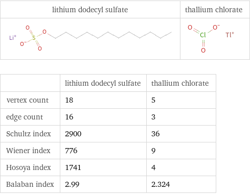  | lithium dodecyl sulfate | thallium chlorate vertex count | 18 | 5 edge count | 16 | 3 Schultz index | 2900 | 36 Wiener index | 776 | 9 Hosoya index | 1741 | 4 Balaban index | 2.99 | 2.324
