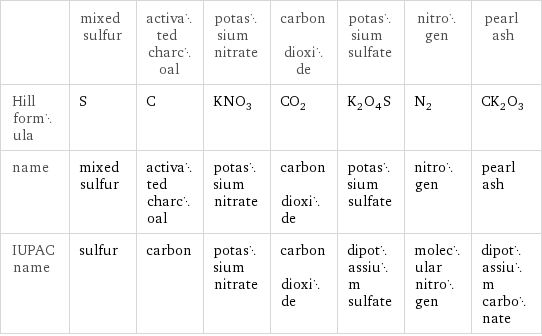  | mixed sulfur | activated charcoal | potassium nitrate | carbon dioxide | potassium sulfate | nitrogen | pearl ash Hill formula | S | C | KNO_3 | CO_2 | K_2O_4S | N_2 | CK_2O_3 name | mixed sulfur | activated charcoal | potassium nitrate | carbon dioxide | potassium sulfate | nitrogen | pearl ash IUPAC name | sulfur | carbon | potassium nitrate | carbon dioxide | dipotassium sulfate | molecular nitrogen | dipotassium carbonate