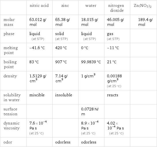  | nitric acid | zinc | water | nitrogen dioxide | Zn(NO3)2 molar mass | 63.012 g/mol | 65.38 g/mol | 18.015 g/mol | 46.005 g/mol | 189.4 g/mol phase | liquid (at STP) | solid (at STP) | liquid (at STP) | gas (at STP) |  melting point | -41.6 °C | 420 °C | 0 °C | -11 °C |  boiling point | 83 °C | 907 °C | 99.9839 °C | 21 °C |  density | 1.5129 g/cm^3 | 7.14 g/cm^3 | 1 g/cm^3 | 0.00188 g/cm^3 (at 25 °C) |  solubility in water | miscible | insoluble | | reacts |  surface tension | | | 0.0728 N/m | |  dynamic viscosity | 7.6×10^-4 Pa s (at 25 °C) | | 8.9×10^-4 Pa s (at 25 °C) | 4.02×10^-4 Pa s (at 25 °C) |  odor | | odorless | odorless | | 