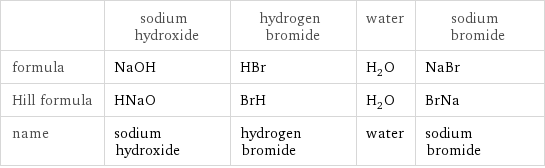  | sodium hydroxide | hydrogen bromide | water | sodium bromide formula | NaOH | HBr | H_2O | NaBr Hill formula | HNaO | BrH | H_2O | BrNa name | sodium hydroxide | hydrogen bromide | water | sodium bromide