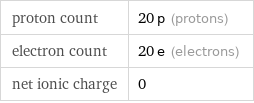 proton count | 20 p (protons) electron count | 20 e (electrons) net ionic charge | 0