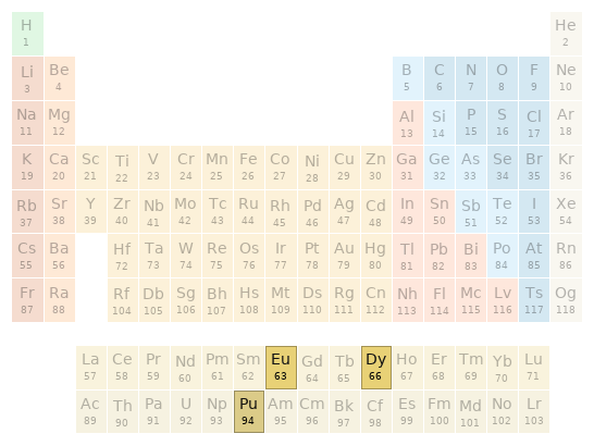 Periodic table location