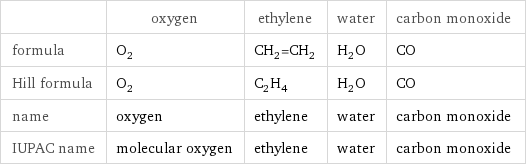  | oxygen | ethylene | water | carbon monoxide formula | O_2 | CH_2=CH_2 | H_2O | CO Hill formula | O_2 | C_2H_4 | H_2O | CO name | oxygen | ethylene | water | carbon monoxide IUPAC name | molecular oxygen | ethylene | water | carbon monoxide