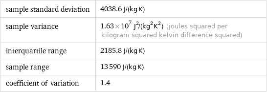 sample standard deviation | 4038.6 J/(kg K) sample variance | 1.63×10^7 J^2/(kg^2K^2) (joules squared per kilogram squared kelvin difference squared) interquartile range | 2185.8 J/(kg K) sample range | 13590 J/(kg K) coefficient of variation | 1.4