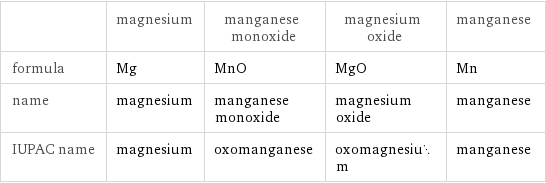  | magnesium | manganese monoxide | magnesium oxide | manganese formula | Mg | MnO | MgO | Mn name | magnesium | manganese monoxide | magnesium oxide | manganese IUPAC name | magnesium | oxomanganese | oxomagnesium | manganese