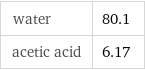 water | 80.1 acetic acid | 6.17