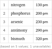 1 | nitrogen | 130 pm 2 | phosphorus | 200 pm 3 | arsenic | 230 pm 4 | antimony | 290 pm 5 | bismuth | 320 pm (based on 5 values; 1 unavailable)