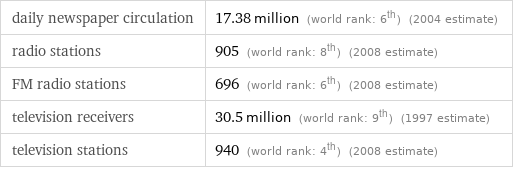 daily newspaper circulation | 17.38 million (world rank: 6th) (2004 estimate) radio stations | 905 (world rank: 8th) (2008 estimate) FM radio stations | 696 (world rank: 6th) (2008 estimate) television receivers | 30.5 million (world rank: 9th) (1997 estimate) television stations | 940 (world rank: 4th) (2008 estimate)