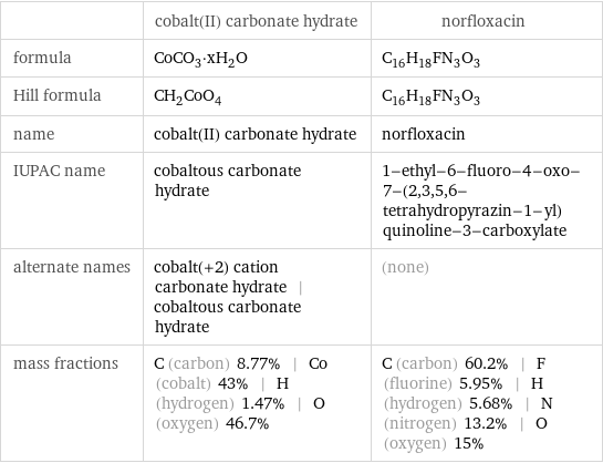  | cobalt(II) carbonate hydrate | norfloxacin formula | CoCO_3·xH_2O | C_16H_18FN_3O_3 Hill formula | CH_2CoO_4 | C_16H_18FN_3O_3 name | cobalt(II) carbonate hydrate | norfloxacin IUPAC name | cobaltous carbonate hydrate | 1-ethyl-6-fluoro-4-oxo-7-(2, 3, 5, 6-tetrahydropyrazin-1-yl)quinoline-3-carboxylate alternate names | cobalt(+2) cation carbonate hydrate | cobaltous carbonate hydrate | (none) mass fractions | C (carbon) 8.77% | Co (cobalt) 43% | H (hydrogen) 1.47% | O (oxygen) 46.7% | C (carbon) 60.2% | F (fluorine) 5.95% | H (hydrogen) 5.68% | N (nitrogen) 13.2% | O (oxygen) 15%
