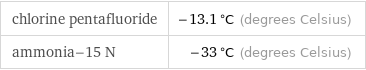 chlorine pentafluoride | -13.1 °C (degrees Celsius) ammonia-15 N | -33 °C (degrees Celsius)