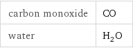 carbon monoxide | CO water | H_2O
