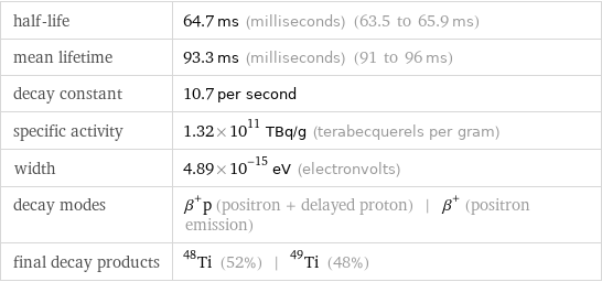 half-life | 64.7 ms (milliseconds) (63.5 to 65.9 ms) mean lifetime | 93.3 ms (milliseconds) (91 to 96 ms) decay constant | 10.7 per second specific activity | 1.32×10^11 TBq/g (terabecquerels per gram) width | 4.89×10^-15 eV (electronvolts) decay modes | β^+p (positron + delayed proton) | β^+ (positron emission) final decay products | Ti-48 (52%) | Ti-49 (48%)