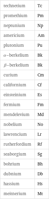 technetium | Tc promethium | Pm neptunium | Np americium | Am plutonium | Pu α-berkelium | Bk β-berkelium | Bk curium | Cm californium | Cf einsteinium | Es fermium | Fm mendelevium | Md nobelium | No lawrencium | Lr rutherfordium | Rf seaborgium | Sg bohrium | Bh dubnium | Db hassium | Hs meitnerium | Mt