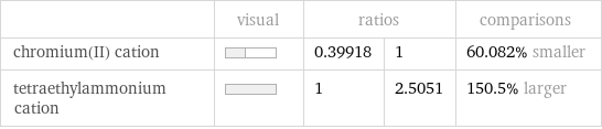  | visual | ratios | | comparisons chromium(II) cation | | 0.39918 | 1 | 60.082% smaller tetraethylammonium cation | | 1 | 2.5051 | 150.5% larger