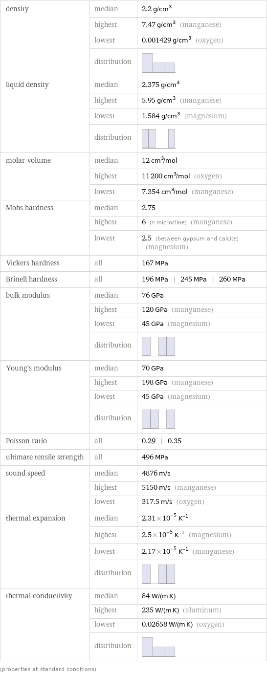 density | median | 2.2 g/cm^3  | highest | 7.47 g/cm^3 (manganese)  | lowest | 0.001429 g/cm^3 (oxygen)  | distribution |  liquid density | median | 2.375 g/cm^3  | highest | 5.95 g/cm^3 (manganese)  | lowest | 1.584 g/cm^3 (magnesium)  | distribution |  molar volume | median | 12 cm^3/mol  | highest | 11200 cm^3/mol (oxygen)  | lowest | 7.354 cm^3/mol (manganese) Mohs hardness | median | 2.75  | highest | 6 (≈ microcline) (manganese)  | lowest | 2.5 (between gypsum and calcite) (magnesium) Vickers hardness | all | 167 MPa Brinell hardness | all | 196 MPa | 245 MPa | 260 MPa bulk modulus | median | 76 GPa  | highest | 120 GPa (manganese)  | lowest | 45 GPa (magnesium)  | distribution |  Young's modulus | median | 70 GPa  | highest | 198 GPa (manganese)  | lowest | 45 GPa (magnesium)  | distribution |  Poisson ratio | all | 0.29 | 0.35 ultimate tensile strength | all | 496 MPa sound speed | median | 4876 m/s  | highest | 5150 m/s (manganese)  | lowest | 317.5 m/s (oxygen) thermal expansion | median | 2.31×10^-5 K^(-1)  | highest | 2.5×10^-5 K^(-1) (magnesium)  | lowest | 2.17×10^-5 K^(-1) (manganese)  | distribution |  thermal conductivity | median | 84 W/(m K)  | highest | 235 W/(m K) (aluminum)  | lowest | 0.02658 W/(m K) (oxygen)  | distribution |  (properties at standard conditions)