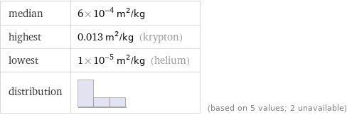 median | 6×10^-4 m^2/kg highest | 0.013 m^2/kg (krypton) lowest | 1×10^-5 m^2/kg (helium) distribution | | (based on 5 values; 2 unavailable)