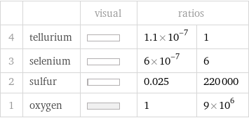  | | visual | ratios |  4 | tellurium | | 1.1×10^-7 | 1 3 | selenium | | 6×10^-7 | 6 2 | sulfur | | 0.025 | 220000 1 | oxygen | | 1 | 9×10^6