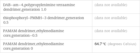 DAB-am-4, polypropylenimine tetraamine dendrimer, generation 1.0 | (data not available) thiophosphoryl-PMMH-3 dendrimer, generation 0.5 | (data not available) PAMAM dendrimer, ethylenediamine core, generation-0.5 | (data not available) PAMAM dendrimer, ethylenediamine core, generation 0 | 64.7 °C (degrees Celsius)