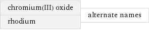 chromium(III) oxide rhodium | alternate names