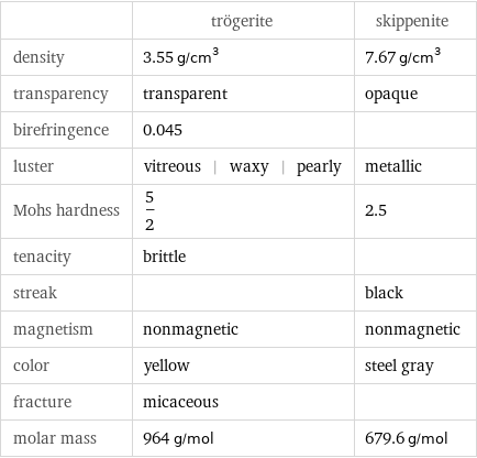  | trögerite | skippenite density | 3.55 g/cm^3 | 7.67 g/cm^3 transparency | transparent | opaque birefringence | 0.045 |  luster | vitreous | waxy | pearly | metallic Mohs hardness | 5/2 | 2.5 tenacity | brittle |  streak | | black magnetism | nonmagnetic | nonmagnetic color | yellow | steel gray fracture | micaceous |  molar mass | 964 g/mol | 679.6 g/mol