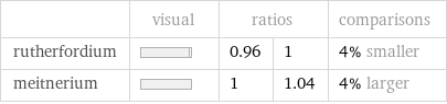  | visual | ratios | | comparisons rutherfordium | | 0.96 | 1 | 4% smaller meitnerium | | 1 | 1.04 | 4% larger
