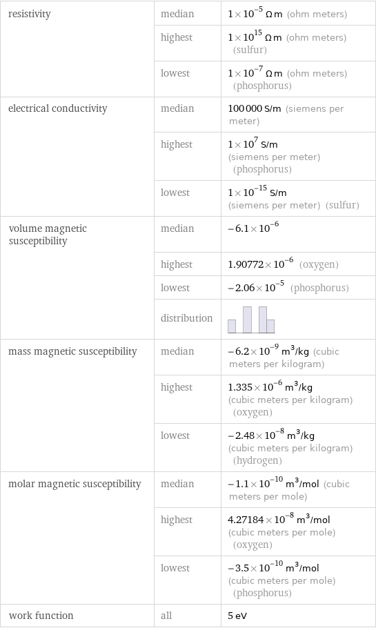 resistivity | median | 1×10^-5 Ω m (ohm meters)  | highest | 1×10^15 Ω m (ohm meters) (sulfur)  | lowest | 1×10^-7 Ω m (ohm meters) (phosphorus) electrical conductivity | median | 100000 S/m (siemens per meter)  | highest | 1×10^7 S/m (siemens per meter) (phosphorus)  | lowest | 1×10^-15 S/m (siemens per meter) (sulfur) volume magnetic susceptibility | median | -6.1×10^-6  | highest | 1.90772×10^-6 (oxygen)  | lowest | -2.06×10^-5 (phosphorus)  | distribution |  mass magnetic susceptibility | median | -6.2×10^-9 m^3/kg (cubic meters per kilogram)  | highest | 1.335×10^-6 m^3/kg (cubic meters per kilogram) (oxygen)  | lowest | -2.48×10^-8 m^3/kg (cubic meters per kilogram) (hydrogen) molar magnetic susceptibility | median | -1.1×10^-10 m^3/mol (cubic meters per mole)  | highest | 4.27184×10^-8 m^3/mol (cubic meters per mole) (oxygen)  | lowest | -3.5×10^-10 m^3/mol (cubic meters per mole) (phosphorus) work function | all | 5 eV