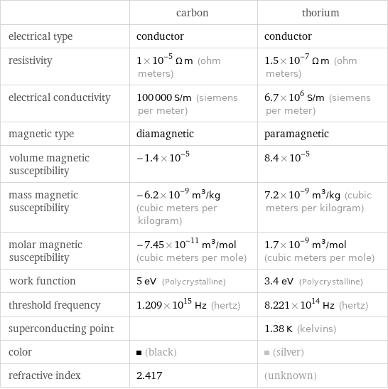  | carbon | thorium electrical type | conductor | conductor resistivity | 1×10^-5 Ω m (ohm meters) | 1.5×10^-7 Ω m (ohm meters) electrical conductivity | 100000 S/m (siemens per meter) | 6.7×10^6 S/m (siemens per meter) magnetic type | diamagnetic | paramagnetic volume magnetic susceptibility | -1.4×10^-5 | 8.4×10^-5 mass magnetic susceptibility | -6.2×10^-9 m^3/kg (cubic meters per kilogram) | 7.2×10^-9 m^3/kg (cubic meters per kilogram) molar magnetic susceptibility | -7.45×10^-11 m^3/mol (cubic meters per mole) | 1.7×10^-9 m^3/mol (cubic meters per mole) work function | 5 eV (Polycrystalline) | 3.4 eV (Polycrystalline) threshold frequency | 1.209×10^15 Hz (hertz) | 8.221×10^14 Hz (hertz) superconducting point | | 1.38 K (kelvins) color | (black) | (silver) refractive index | 2.417 | (unknown)