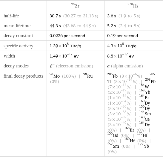  | Zr-98 | Hs-270 half-life | 30.7 s (30.27 to 31.13 s) | 3.6 s (1.9 to 5 s) mean lifetime | 44.3 s (43.68 to 44.9 s) | 5.2 s (2.4 to 8 s) decay constant | 0.0226 per second | 0.19 per second specific activity | 1.39×10^8 TBq/g | 4.3×10^8 TBq/g width | 1.49×10^-17 eV | 8.8×10^-17 eV decay modes | β^- (electron emission) | α (alpha emission) final decay products | Mo-98 (100%) | Ru-98 (0%) | Pb-206 (3×10^-6%) | Tl-205 (5×10^-14%) | Pb-208 (7×10^-17%) | W-184 (2×10^-19%) | Yb-168 (1×10^-34%) | Er-164 (1×10^-34%) | Dy-160 (5×10^-36%) | Dy-156 (3×10^-38%) | Sm-144 (3×10^-39%) | Ce-140 (3×10^-40%) | Dy-164 (0%) | Er-168 (0%) | Gd-156 (0%) | Hf-176 (0%) | Hf-180 (0%) | Sm-152 (0%) | Yb-172 (0%)