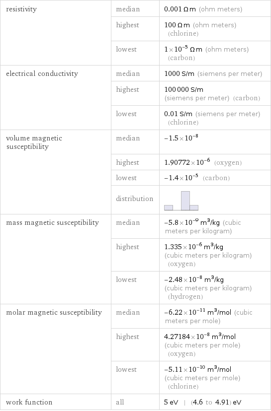 resistivity | median | 0.001 Ω m (ohm meters)  | highest | 100 Ω m (ohm meters) (chlorine)  | lowest | 1×10^-5 Ω m (ohm meters) (carbon) electrical conductivity | median | 1000 S/m (siemens per meter)  | highest | 100000 S/m (siemens per meter) (carbon)  | lowest | 0.01 S/m (siemens per meter) (chlorine) volume magnetic susceptibility | median | -1.5×10^-8  | highest | 1.90772×10^-6 (oxygen)  | lowest | -1.4×10^-5 (carbon)  | distribution |  mass magnetic susceptibility | median | -5.8×10^-9 m^3/kg (cubic meters per kilogram)  | highest | 1.335×10^-6 m^3/kg (cubic meters per kilogram) (oxygen)  | lowest | -2.48×10^-8 m^3/kg (cubic meters per kilogram) (hydrogen) molar magnetic susceptibility | median | -6.22×10^-11 m^3/mol (cubic meters per mole)  | highest | 4.27184×10^-8 m^3/mol (cubic meters per mole) (oxygen)  | lowest | -5.11×10^-10 m^3/mol (cubic meters per mole) (chlorine) work function | all | 5 eV | (4.6 to 4.91) eV