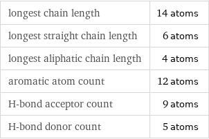 longest chain length | 14 atoms longest straight chain length | 6 atoms longest aliphatic chain length | 4 atoms aromatic atom count | 12 atoms H-bond acceptor count | 9 atoms H-bond donor count | 5 atoms