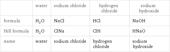  | water | sodium chloride | hydrogen chloride | sodium hydroxide formula | H_2O | NaCl | HCl | NaOH Hill formula | H_2O | ClNa | ClH | HNaO name | water | sodium chloride | hydrogen chloride | sodium hydroxide