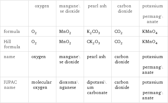  | oxygen | manganese dioxide | pearl ash | carbon dioxide | potassium permanganate formula | O_2 | MnO_2 | K_2CO_3 | CO_2 | KMnO_4 Hill formula | O_2 | MnO_2 | CK_2O_3 | CO_2 | KMnO_4 name | oxygen | manganese dioxide | pearl ash | carbon dioxide | potassium permanganate IUPAC name | molecular oxygen | dioxomanganese | dipotassium carbonate | carbon dioxide | potassium permanganate
