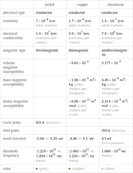  | nickel | copper | chromium electrical type | conductor | conductor | conductor resistivity | 7×10^-8 Ω m (ohm meters) | 1.7×10^-8 Ω m (ohm meters) | 1.3×10^-7 Ω m (ohm meters) electrical conductivity | 1.4×10^7 S/m (siemens per meter) | 5.9×10^7 S/m (siemens per meter) | 7.9×10^6 S/m (siemens per meter) magnetic type | ferromagnetic | diamagnetic | antiferromagnetic volume magnetic susceptibility | | -9.63×10^-6 | 3.177×10^-4 mass magnetic susceptibility | | -1.08×10^-9 m^3/kg (cubic meters per kilogram) | 4.45×10^-8 m^3/kg (cubic meters per kilogram) molar magnetic susceptibility | | -6.86×10^-11 m^3/mol (cubic meters per mole) | 2.314×10^-9 m^3/mol (cubic meters per mole) Curie point | 631 K (kelvins) | |  Néel point | | | 393 K (kelvins) work function | (5.04 to 5.35) eV | (4.48 to 5.1) eV | 4.5 eV (Polycrystalline) threshold frequency | (1.219×10^15 to 1.294×10^15) Hz (hertz) | (1.083×10^15 to 1.233×10^15) Hz (hertz) | 1.088×10^15 Hz (hertz) color | (gray) | (copper) | (silver)