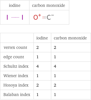   | iodine | carbon monoxide vertex count | 2 | 2 edge count | 1 | 1 Schultz index | 4 | 4 Wiener index | 1 | 1 Hosoya index | 2 | 2 Balaban index | 1 | 1