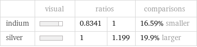  | visual | ratios | | comparisons indium | | 0.8341 | 1 | 16.59% smaller silver | | 1 | 1.199 | 19.9% larger