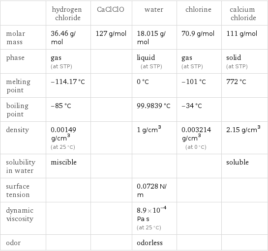  | hydrogen chloride | CaClClO | water | chlorine | calcium chloride molar mass | 36.46 g/mol | 127 g/mol | 18.015 g/mol | 70.9 g/mol | 111 g/mol phase | gas (at STP) | | liquid (at STP) | gas (at STP) | solid (at STP) melting point | -114.17 °C | | 0 °C | -101 °C | 772 °C boiling point | -85 °C | | 99.9839 °C | -34 °C |  density | 0.00149 g/cm^3 (at 25 °C) | | 1 g/cm^3 | 0.003214 g/cm^3 (at 0 °C) | 2.15 g/cm^3 solubility in water | miscible | | | | soluble surface tension | | | 0.0728 N/m | |  dynamic viscosity | | | 8.9×10^-4 Pa s (at 25 °C) | |  odor | | | odorless | | 