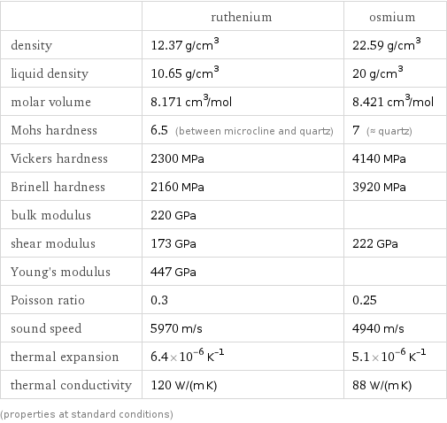  | ruthenium | osmium density | 12.37 g/cm^3 | 22.59 g/cm^3 liquid density | 10.65 g/cm^3 | 20 g/cm^3 molar volume | 8.171 cm^3/mol | 8.421 cm^3/mol Mohs hardness | 6.5 (between microcline and quartz) | 7 (≈ quartz) Vickers hardness | 2300 MPa | 4140 MPa Brinell hardness | 2160 MPa | 3920 MPa bulk modulus | 220 GPa |  shear modulus | 173 GPa | 222 GPa Young's modulus | 447 GPa |  Poisson ratio | 0.3 | 0.25 sound speed | 5970 m/s | 4940 m/s thermal expansion | 6.4×10^-6 K^(-1) | 5.1×10^-6 K^(-1) thermal conductivity | 120 W/(m K) | 88 W/(m K) (properties at standard conditions)