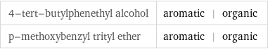 4-tert-butylphenethyl alcohol | aromatic | organic p-methoxybenzyl trityl ether | aromatic | organic