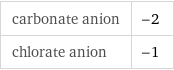 carbonate anion | -2 chlorate anion | -1