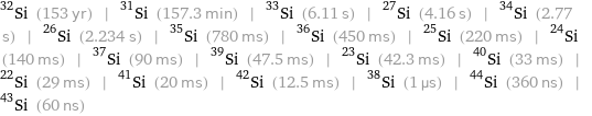Si-32 (153 yr) | Si-31 (157.3 min) | Si-33 (6.11 s) | Si-27 (4.16 s) | Si-34 (2.77 s) | Si-26 (2.234 s) | Si-35 (780 ms) | Si-36 (450 ms) | Si-25 (220 ms) | Si-24 (140 ms) | Si-37 (90 ms) | Si-39 (47.5 ms) | Si-23 (42.3 ms) | Si-40 (33 ms) | Si-22 (29 ms) | Si-41 (20 ms) | Si-42 (12.5 ms) | Si-38 (1 µs) | Si-44 (360 ns) | Si-43 (60 ns)