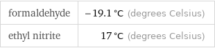 formaldehyde | -19.1 °C (degrees Celsius) ethyl nitrite | 17 °C (degrees Celsius)