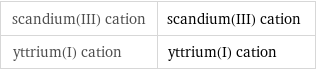 scandium(III) cation | scandium(III) cation yttrium(I) cation | yttrium(I) cation