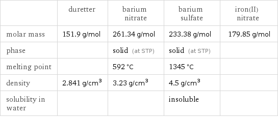  | duretter | barium nitrate | barium sulfate | iron(II) nitrate molar mass | 151.9 g/mol | 261.34 g/mol | 233.38 g/mol | 179.85 g/mol phase | | solid (at STP) | solid (at STP) |  melting point | | 592 °C | 1345 °C |  density | 2.841 g/cm^3 | 3.23 g/cm^3 | 4.5 g/cm^3 |  solubility in water | | | insoluble | 