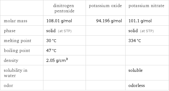  | dinitrogen pentoxide | potassium oxide | potassium nitrate molar mass | 108.01 g/mol | 94.196 g/mol | 101.1 g/mol phase | solid (at STP) | | solid (at STP) melting point | 30 °C | | 334 °C boiling point | 47 °C | |  density | 2.05 g/cm^3 | |  solubility in water | | | soluble odor | | | odorless