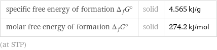 specific free energy of formation Δ_fG° | solid | 4.565 kJ/g molar free energy of formation Δ_fG° | solid | 274.2 kJ/mol (at STP)