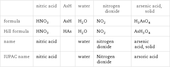  | nitric acid | AsH | water | nitrogen dioxide | arsenic acid, solid formula | HNO_3 | AsH | H_2O | NO_2 | H_3AsO_4 Hill formula | HNO_3 | HAs | H_2O | NO_2 | AsH_3O_4 name | nitric acid | | water | nitrogen dioxide | arsenic acid, solid IUPAC name | nitric acid | | water | Nitrogen dioxide | arsoric acid