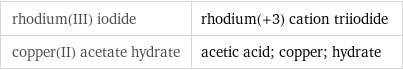 rhodium(III) iodide | rhodium(+3) cation triiodide copper(II) acetate hydrate | acetic acid; copper; hydrate