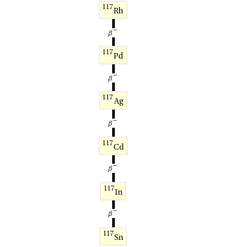 Decay chain Rh-117