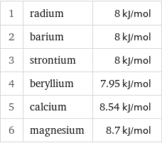 1 | radium | 8 kJ/mol 2 | barium | 8 kJ/mol 3 | strontium | 8 kJ/mol 4 | beryllium | 7.95 kJ/mol 5 | calcium | 8.54 kJ/mol 6 | magnesium | 8.7 kJ/mol